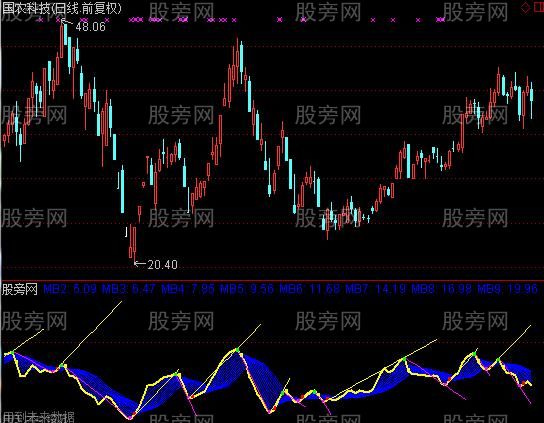 通达信登峰趋势指标公式