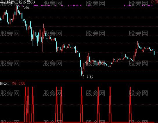 通达信牛比买点指标公式