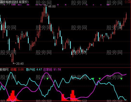 通达信庄家散户分标线指标公式
