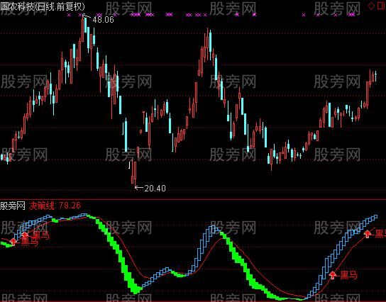 通达信黑马决策线指标公式