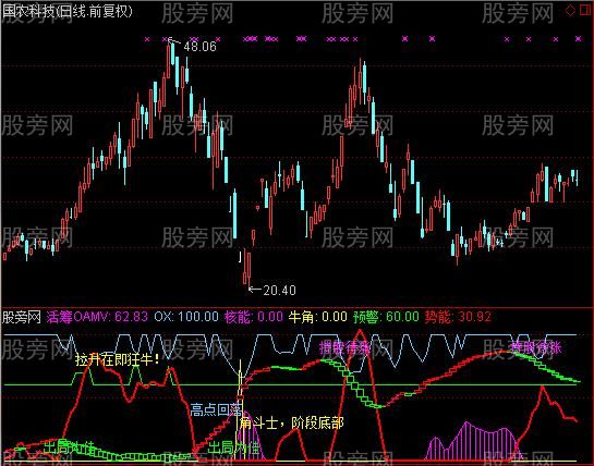 通达信圣趋势指标公式
