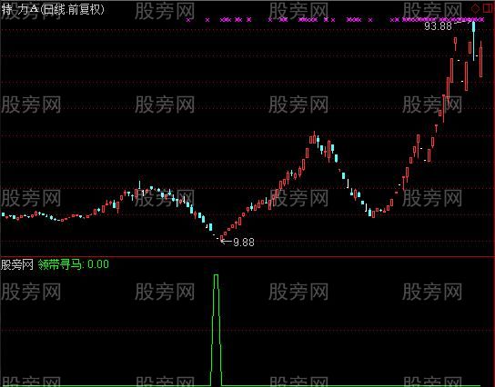 通达信领带寻马选股指标公式