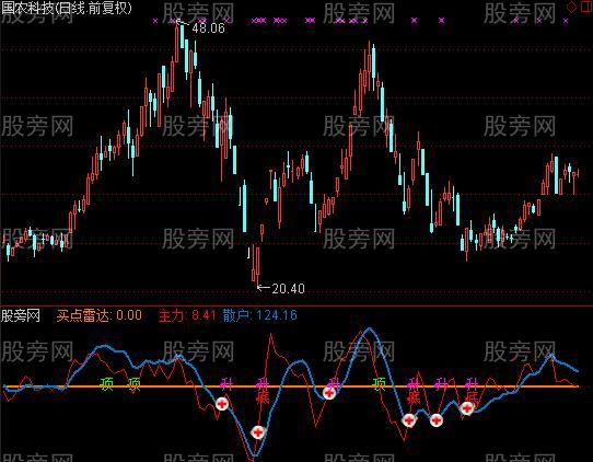 通达信256主力雷达指标公式