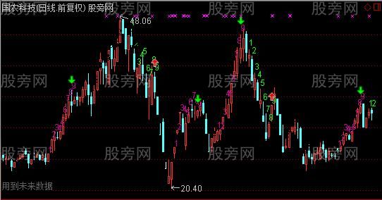 通达信九转序列主图指标公式