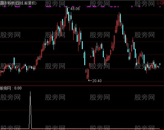 通达信高成功率爆发点选股指标公式