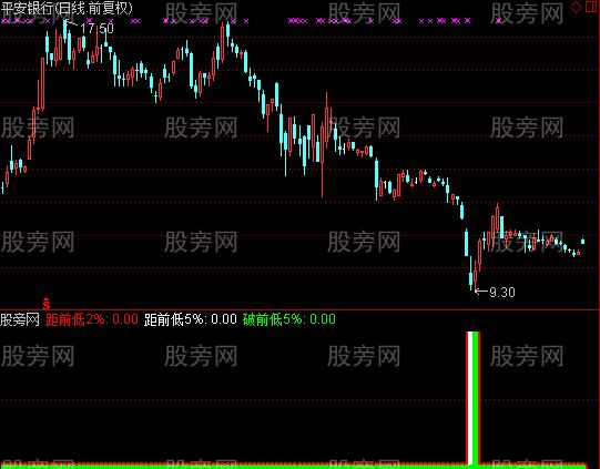 通达信相对低位及选股指标公式