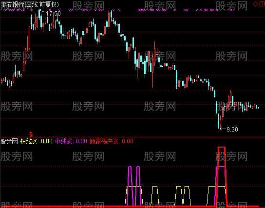 通达信短线中线底部买点指标公式