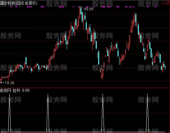 通达信巴菲特选股指标公式