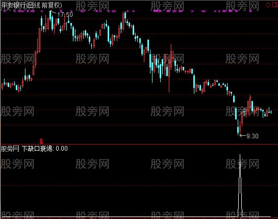 通达信缺口衰竭见底选股指标公式