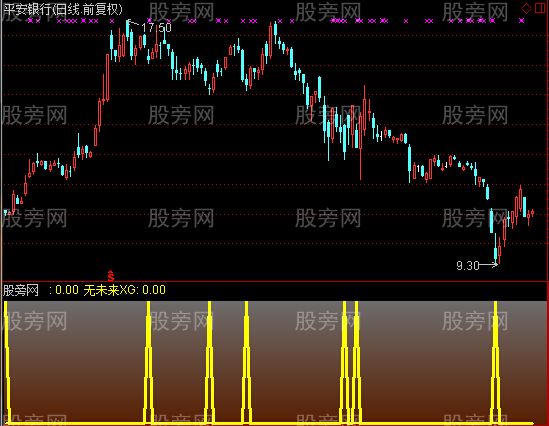 通达信黄金三角指标公式