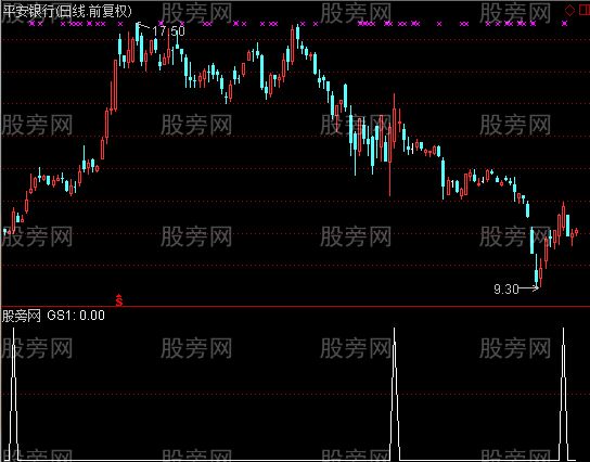 通达信突击穿刺选股指标公式