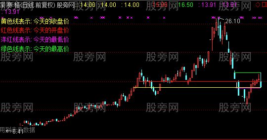 通达信2015以来开收高低相同价格画线主图指标公式