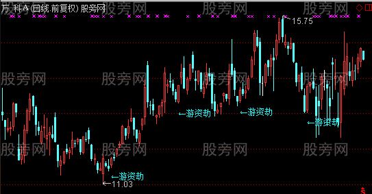 通达信游资劫主图及选股指标公式