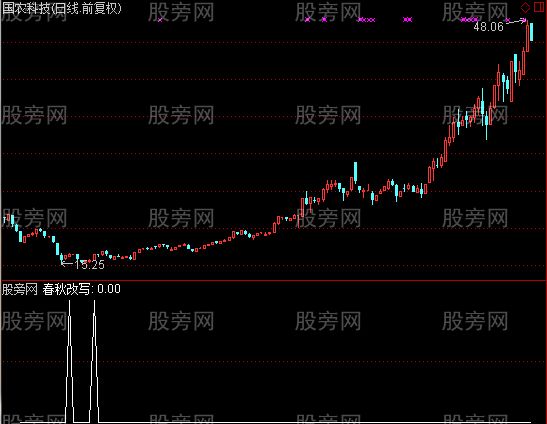 通达信春秋改写选股指标公式