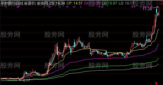 通达信币差比均线主图指标公式