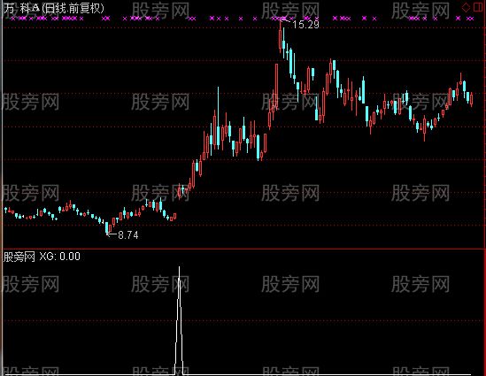 通达信突破牛股选股指标公式