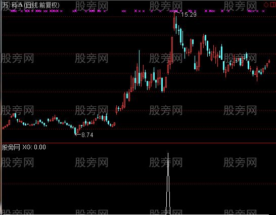 通达信上升通道选股指标公式