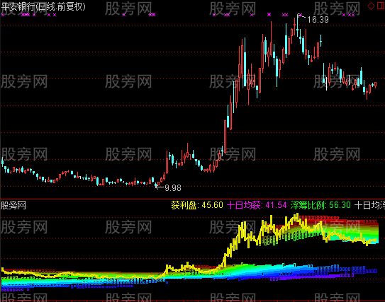 通达信五彩筹码云指标公式
