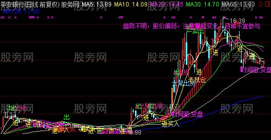 通达信火车头主图指标公式
