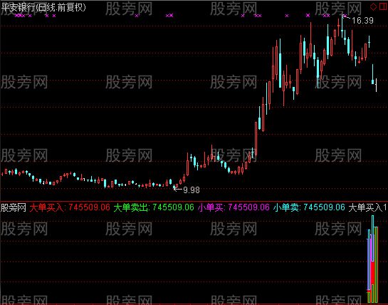 通达信龙虎量趋势指标公式