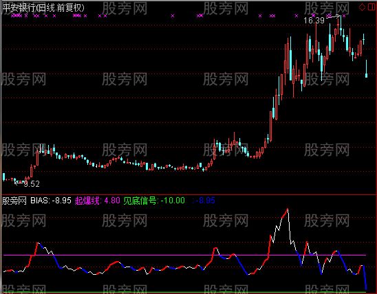 通达信仙人乖离指标公式