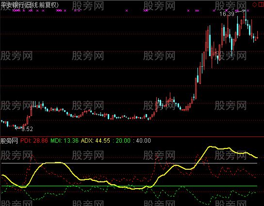 通达信ADX指标公式