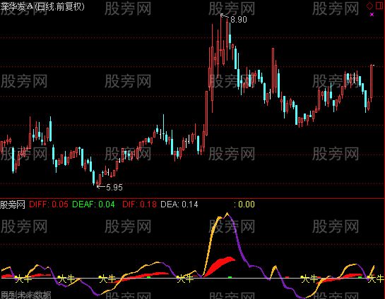 通达信狂龙出击指标公式