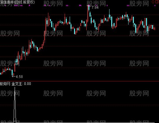 通达信金叉王选股指标公式