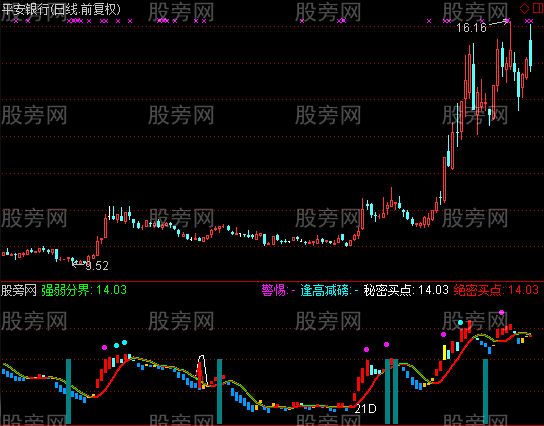 通达信股票走势趋势指标公式