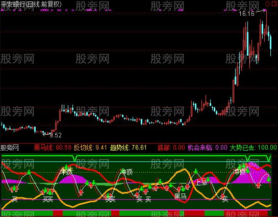 通达信骑黑马优化版指标公式
