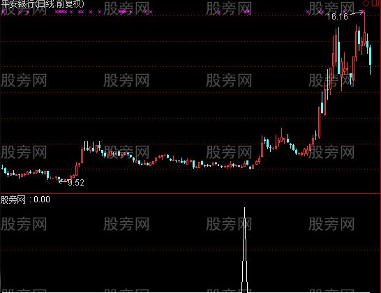 通达信突出重围选股指标公式