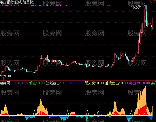 通达信资金和选股指标公式