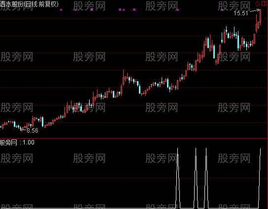 通达信扩张潜力选股指标公式