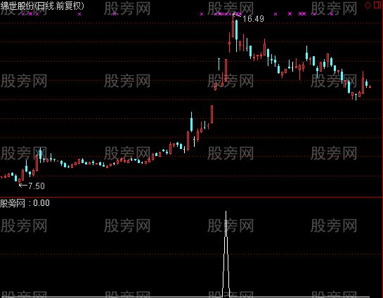 通达信回头望月选股指标公式
