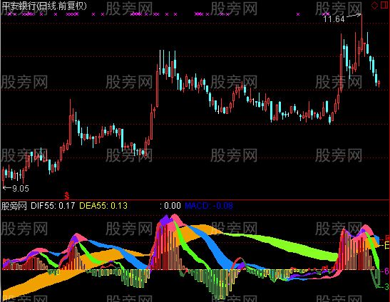 通达信MACD多周期同图指标公式