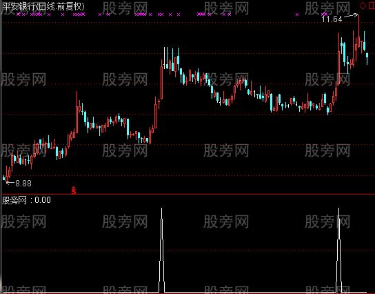 通达信突破今买选股指标公式