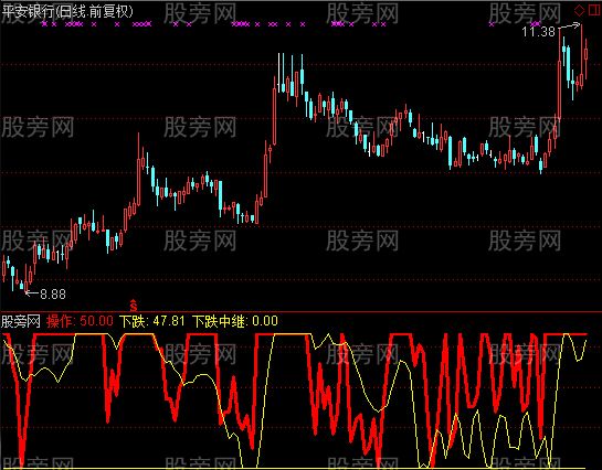 通达信下跌观察指标公式