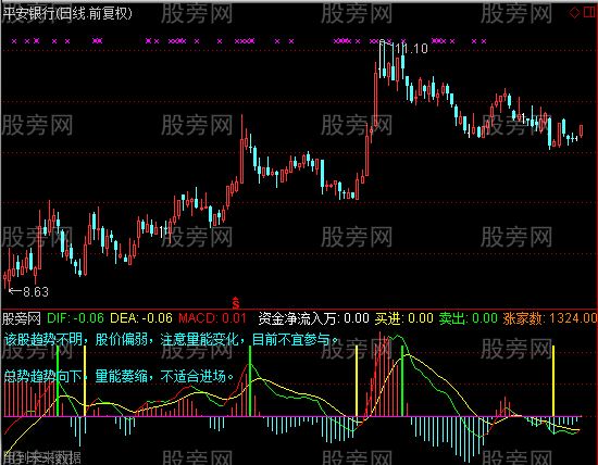 通达信KING级别MACD指标公式