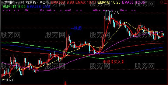 通达信高效简洁的主图指标公式