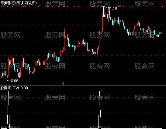 通达信实用选股指标公式
