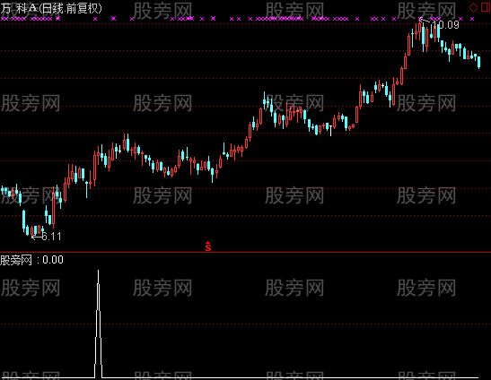 通达信天量柱选股指标公式