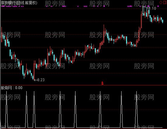 通达信如影随形选股指标公式