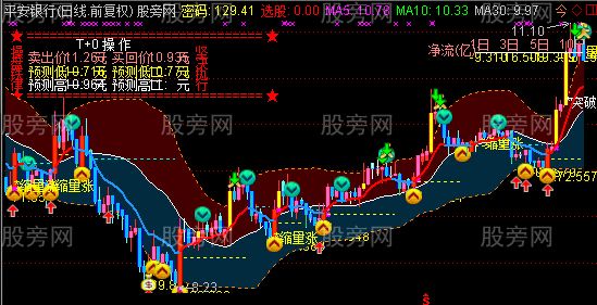 通达信顶级资金加画线主图指标公式