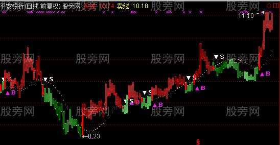 通达信熊股都赚钱主图指标公式