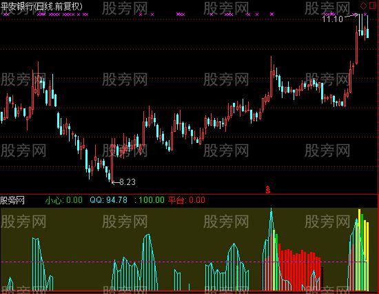 通达信超宏优化CCI指标公式