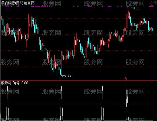 通达信抓住疯牛选股指标公式