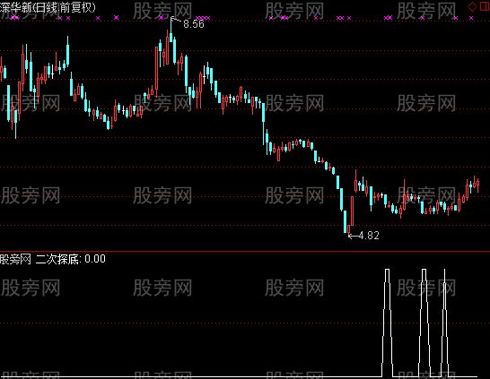 通达信二次探底选股指标公式