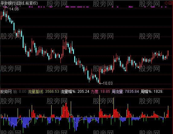 通达信黄心量指标公式