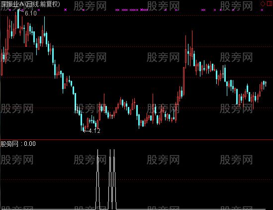 通达信狂涨回调选股指标公式