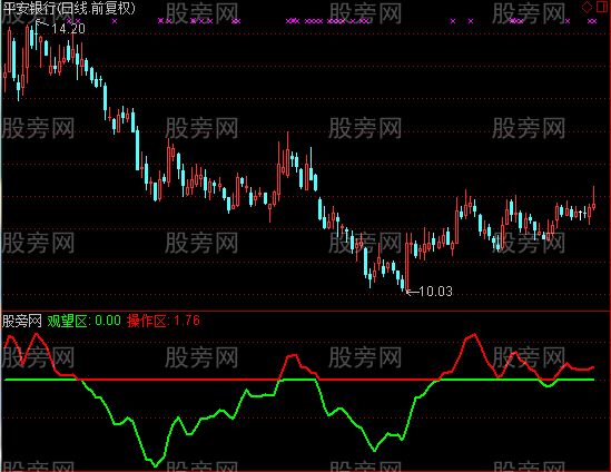 通达信操作观望指标公式